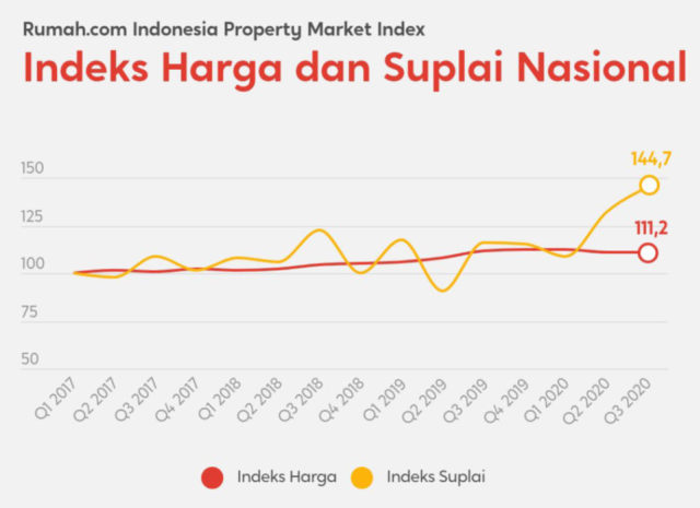 Indeks harga dan suplai nasional di Q4 2020 mengindikasikan titik balik dan optimisme di akhir tahun di sektor properti. Suplai meningkat 10% namun masih bisa diiringi kenaikan tipis dari sisi harga dibanding kuartal sebelumnya.