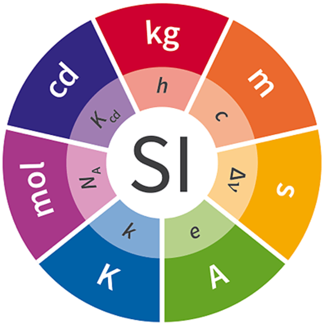  Besaran Pokok Satuan Internasional, Foto: wileyonlinelibrary