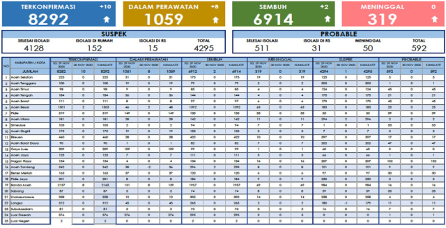Data update corona di Aceh per Senin, 30 November 2020. (Dok. Dinkes Aceh)
