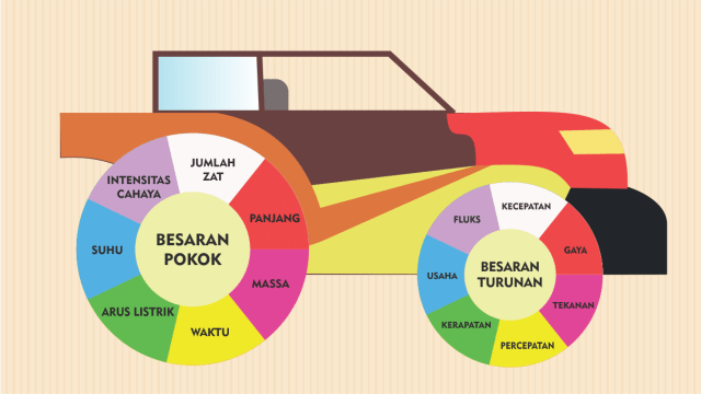 Besaran Pokok dan Besaran Turunan, Foto: Siswapedia