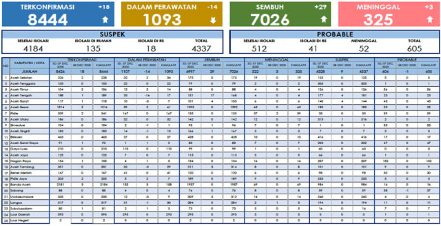 Update data COVID-19 di Aceh per 8 Desember 2020. Foto: Dok. Dinkes Aceh