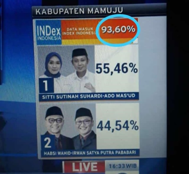Hitung cepat INDex Indonesia yang disiarkan di salah satu stasiun TV swasta. Foto: Dok. Istimewa