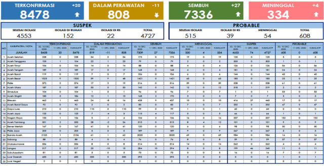 Data update corona di Aceh per 11 Desember 2020 di laman Dinkes Aceh.