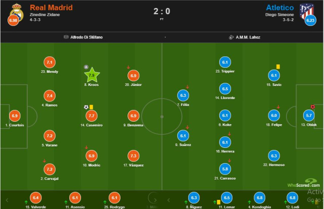    Rating Pemain Real Madrid dan Atletico (whoscored.com)