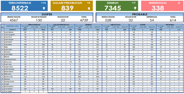 Data update corona di Aceh per hari ini, Minggu (13/12) di laman Dinkes Aceh.
