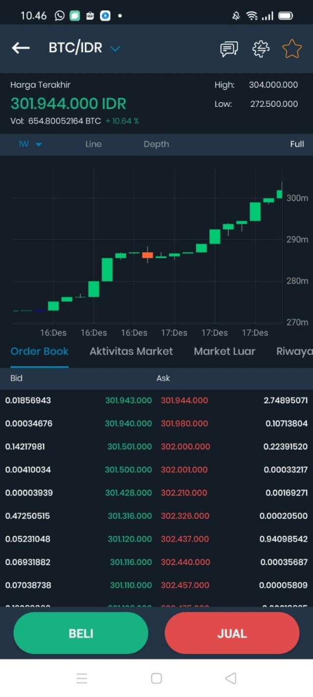 Harga Bitcoin Tembus di Atas Rp 303 Juta, Selamat Buat Kamu yang Sudah  Profit! | kumparan.com