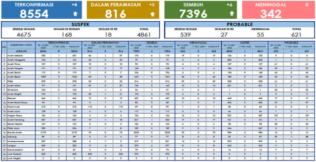Data update COVID-19 di Aceh per hari ini, Kamis (17/12/2020) di laman Dinkes Aceh