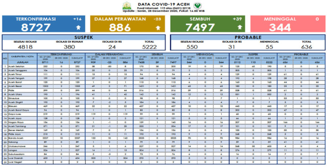 Data update COVID-19 Aceh per hari ini, Senin 28 Desember 2020 di laman Dinkes Aceh.