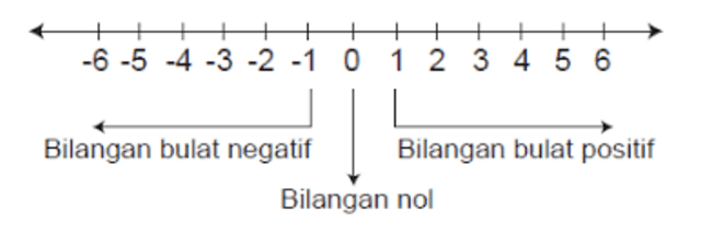 Pengertian bilangan bulat dalam Matematika. Foto: Rumusrumus