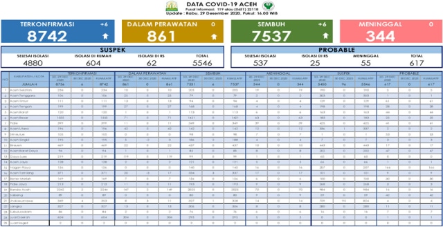 Data update COVID-19 Aceh per 30 Desember 2020 di situs Dinkes Aceh.