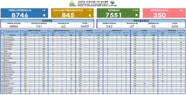 Data update COVID-19 Aceh per 31 Desember 2020 di situs Dinkes Aceh. 