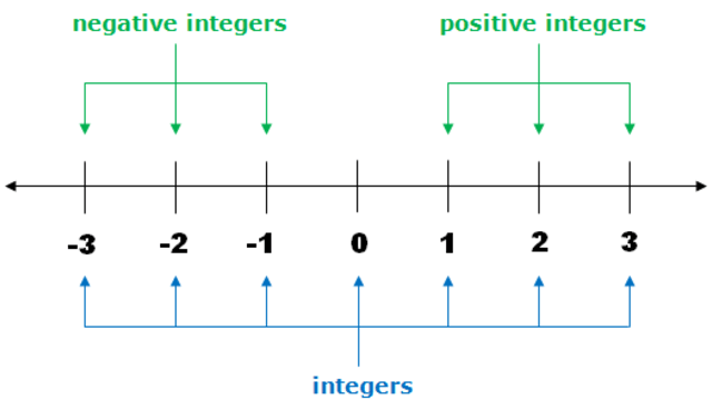 Pengertian Bilangan Bulat dan Jenisnya, Foto: Dok. ipracticemath.com