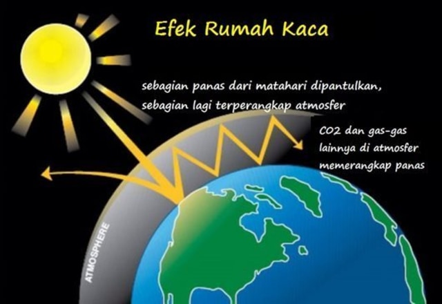 Efek Rumah Kaca. Sumber: Studiobelajar.com