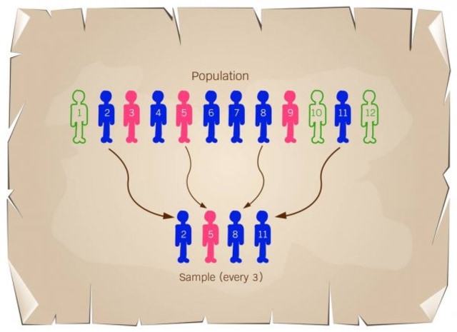 Ilustrasi Teknik Sampel, sumber: Mahasiswa UI