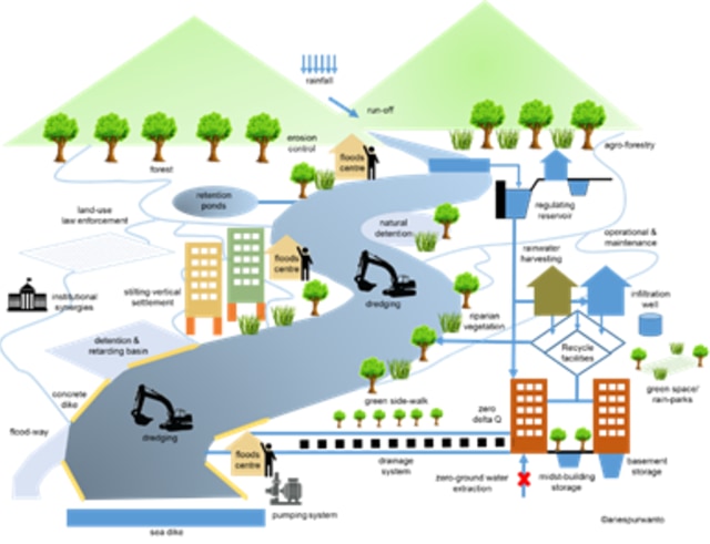 Solusi penaganan banjir secara komperhensif