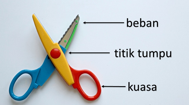 Pesawat sederhana, Foto: kependidikan 