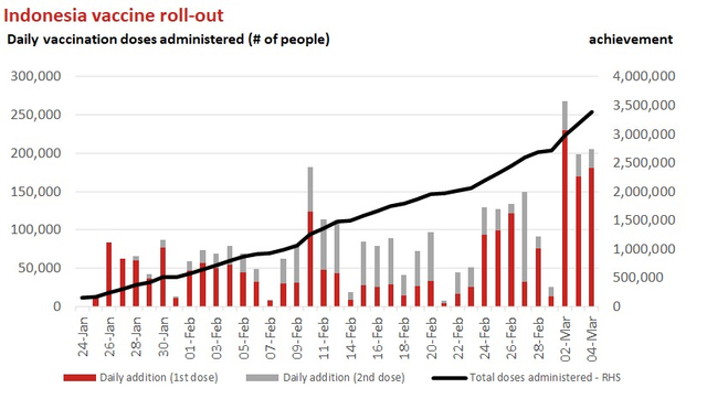 Progres vaksinasi corona hingga 4 Maret 2021. Foto: Dok. Istimewa