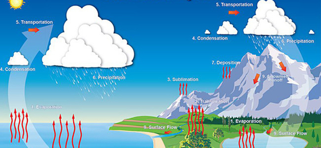 Ilustrasi Evaporasi, sumber: Dictio