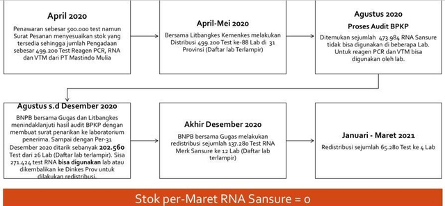 Pengadaan dan Distribusi alat tes COVID-19 dari Sansure. Foto: Dok. Istimewa
