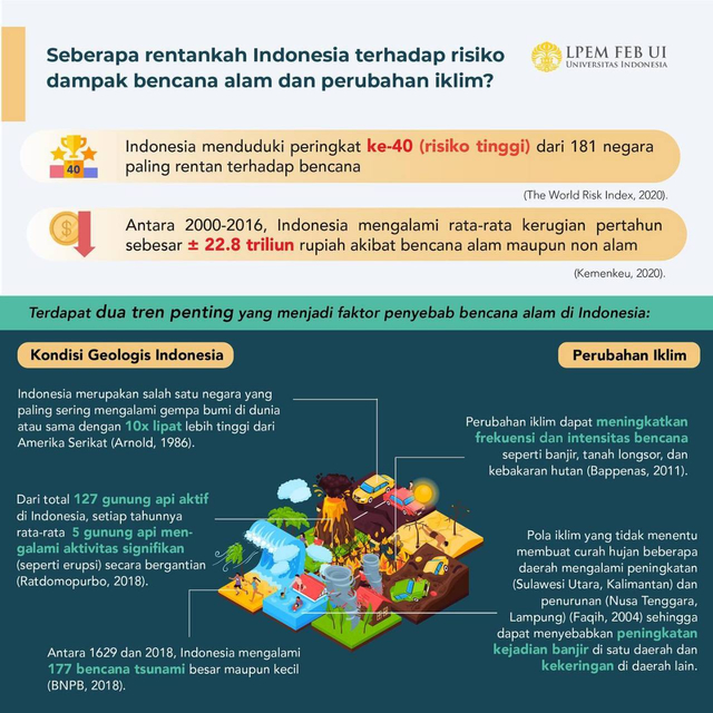 Inforgrafis Memetakan Risiko Iklim dan Bencana Memberikan Solusi Paling Efektif dan Efisien | Oleh: LPEM FEB UI