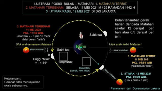 Penjelasan posisi bulan pada 11 Mei 2021 saat sidang isbat 1 Syawal 1442 H. Foto: Youtube/Kemenag RI