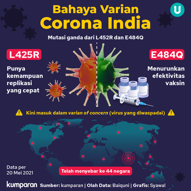 Infografik Bahaya Varian Corona India. Foto: Tim Kreatif kumparan