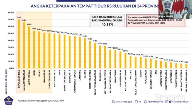 BOR RS corona di 34 provinsi per 6 Juni 2021. Foto: Satgas COVID-19