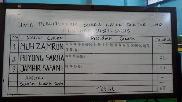 Hasil perhitungan suara calon Rektor UHO periode 2021-2025. Foto: Deden Saputra/kenarinesia