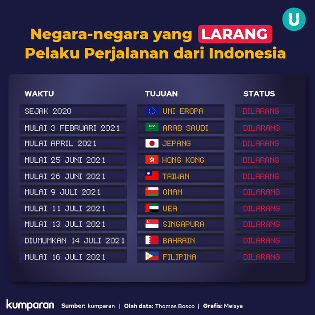 Infografik negara-negara yang larang pelaku perjalanan dari Indonesia. Foto: Tim Kreatif kumparan