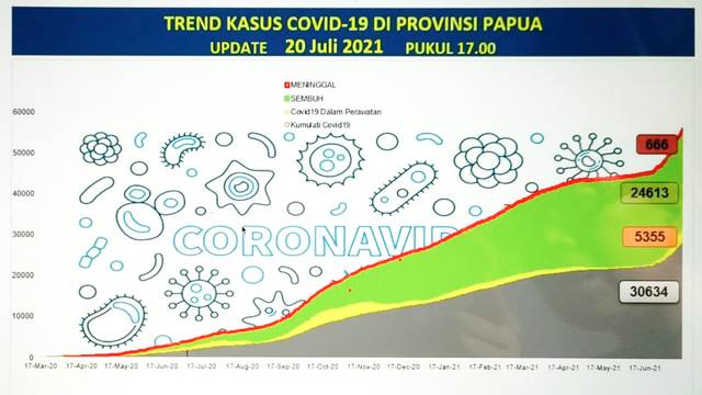 Angka kumulatif COVID-19 Papua per 20 Juli 2021. (Dok Satgas COVID-19 Papua) 