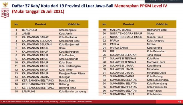 Daftar Kabupaten/Kota di Indonesia yang menerapkan PPKM Level IV. Foto : Istimewa