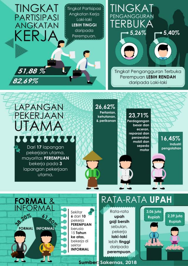 Sumber: Sakernas, 2018