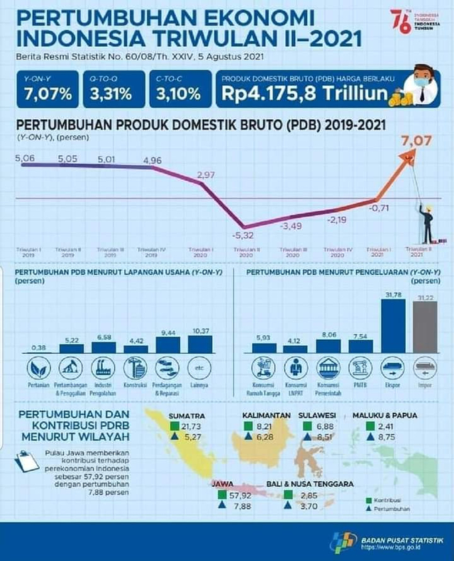 Menyoal Data Pertumbuhan Ekonomi 7,07% Kuartal 2 - 2021