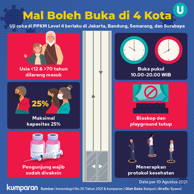 Infografik Mal Boleh Buka di 4 Kota. Foto: Tim Kreatif kumparan