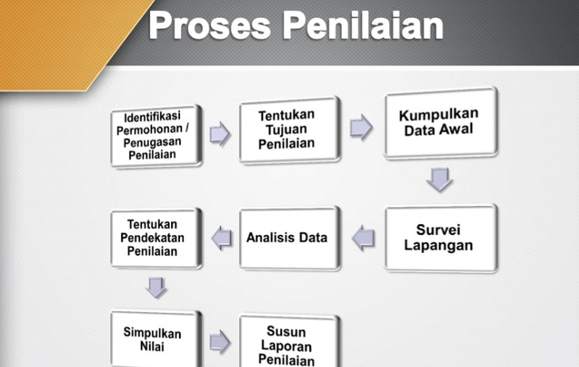 Sumber foto : arsip data penilai