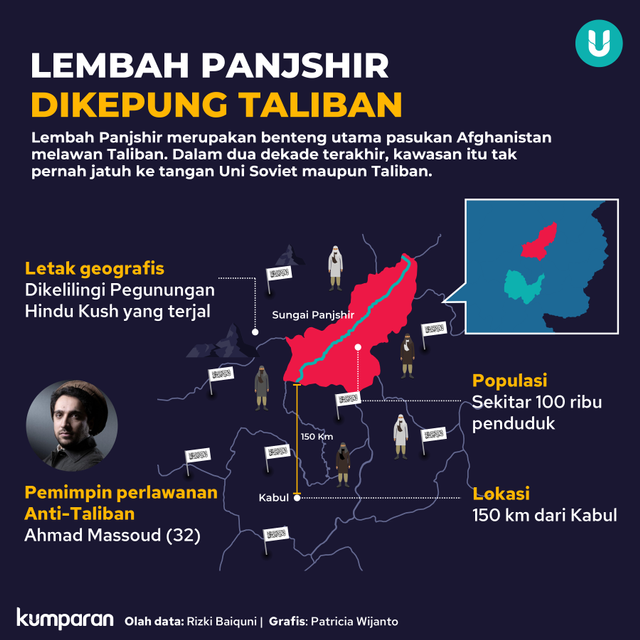 Infografik Lembah Panjshir Dikepung Taliban. Foto: Tim Kreatif kumparan