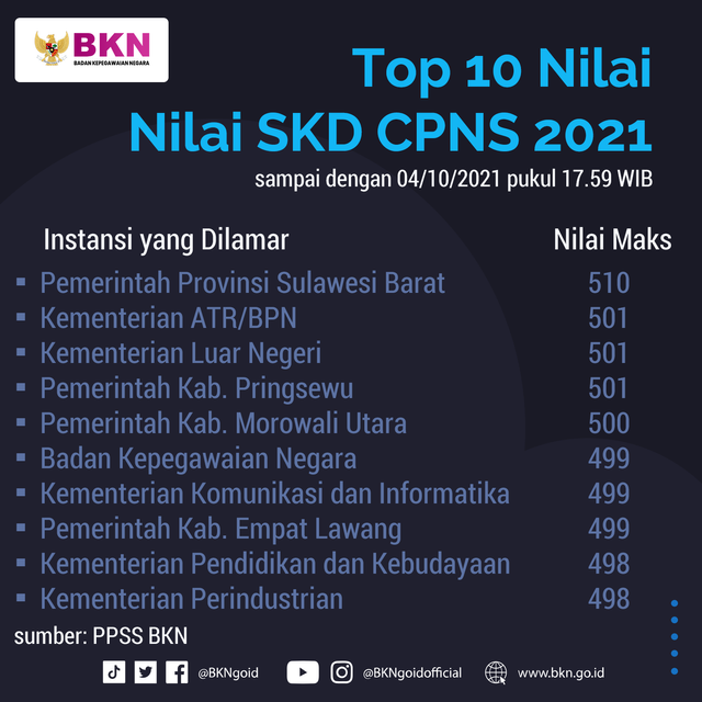 Hasil SKD Kemendikbud 2021. Foto: Twitter/BKNgoid