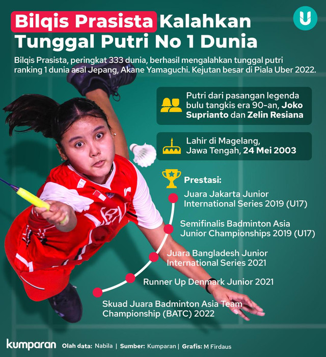 Bilqis Prasista Kalahkan Tunggal Putri No 1 Dunia. Foto: kumparan