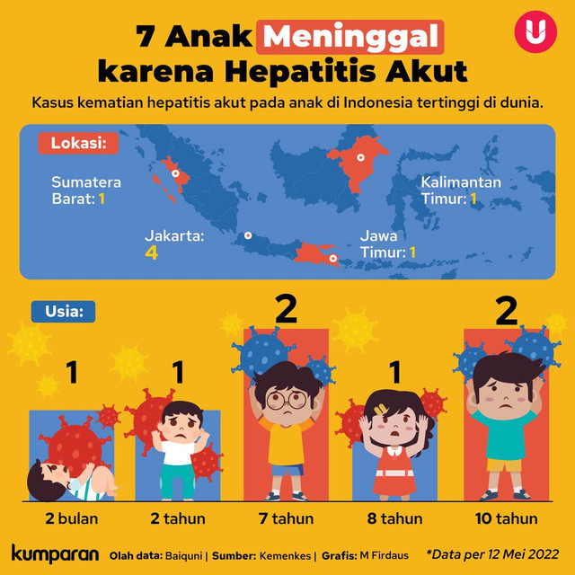 7 Anak Meninggal karena Hepatitis Akut. Foto: kumparan