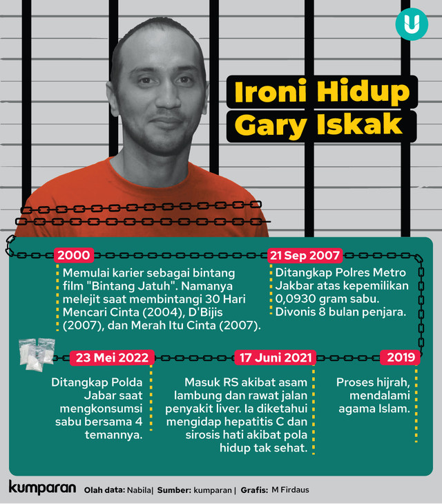Infografik Ironi Hidup Gary Iskak. Foto: kumparan