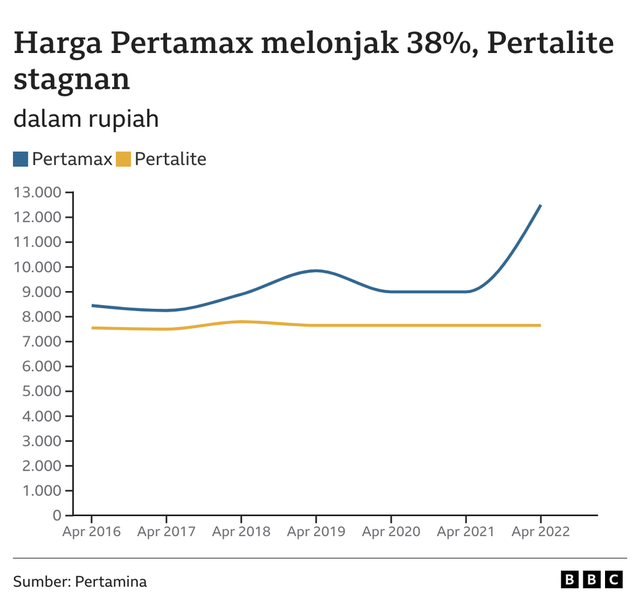 Pembatasan Pembelian Pertalite dan Solar Efektif Buat Subsidi Tepat Sasaran?