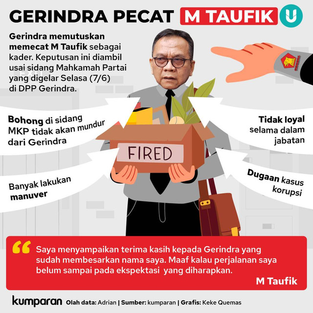 Infografik Gerindra Pecat M. Taufik. Foto: kumparan