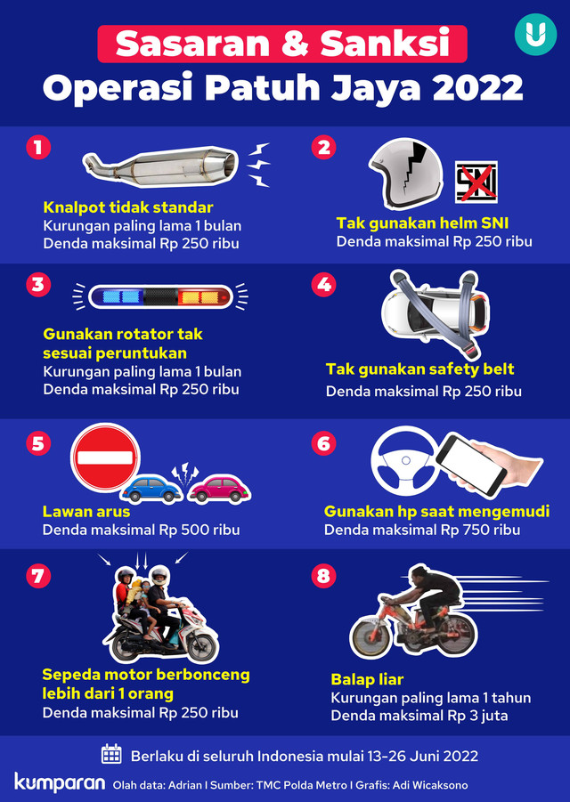 Infografik Sasaran & Sanksi Operasi Patuh Jaya 2022. Foto: kumparan