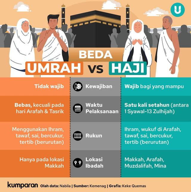 Infografik Beda Umrah vs Haji. Foto: kumparan