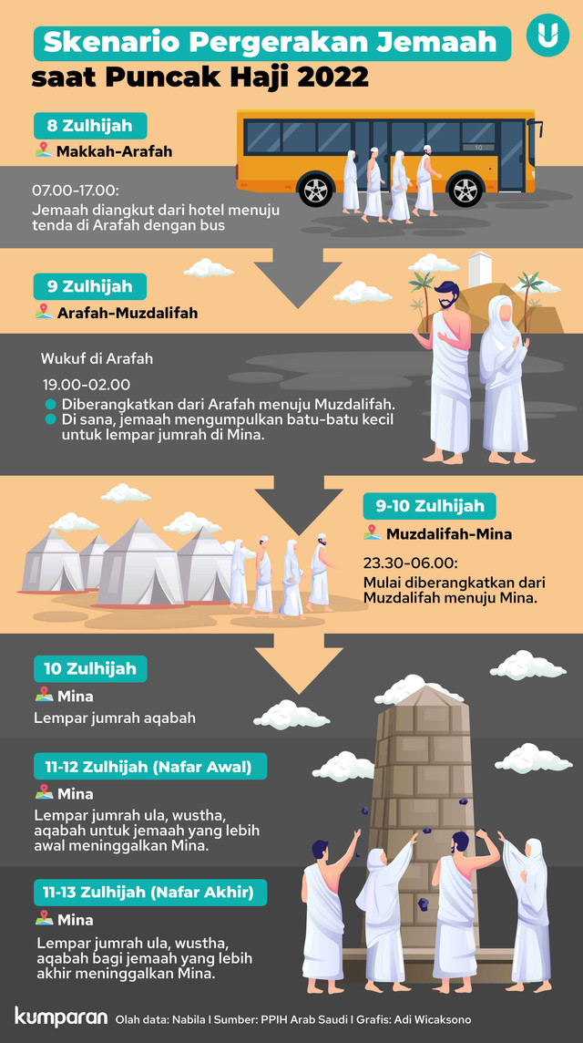 Infografik Skenario Pergerakan Jemaah saat Puncak Haji 2022. Foto: kumparan
