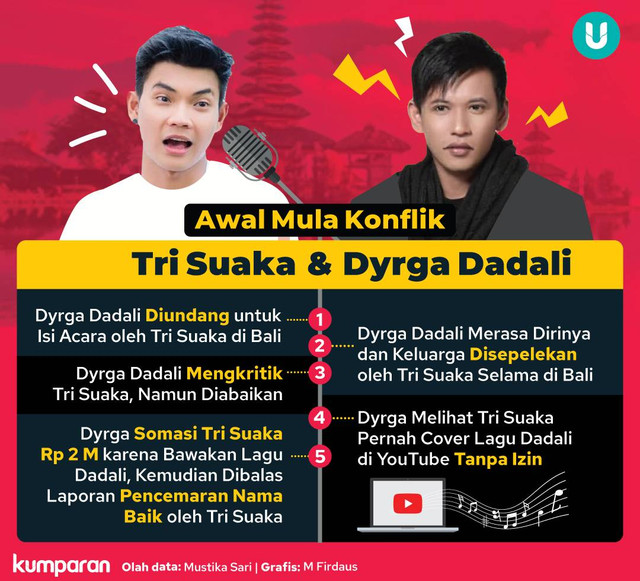 Infografik Awal Mula Konflik Dyrga Dadali vs Tri Suaka. Foto: kumparan
