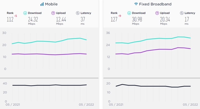 Rata-rata kecepatan internet mobile dan fixed broadband