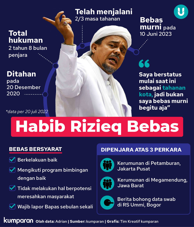 Infografik Habib Rizieq Bebas. Foto: kumparan