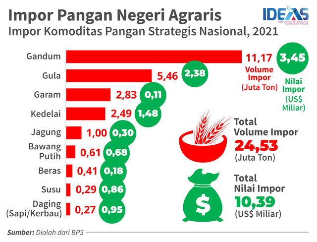 Infografis impor pangan indonesia, diolah oleh IDEAS dari sumber BPS
