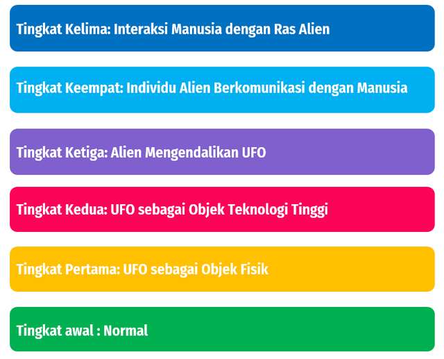 Enam tingkatan hierarki fenomena UFO dan alien. Diskusi bermakna hanya dapat terjadi jika lawan diskusi sama atau berbeda satu tingkat saja. (Desain: Agus R.)